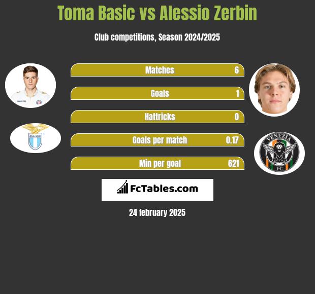 Toma Basic vs Alessio Zerbin h2h player stats