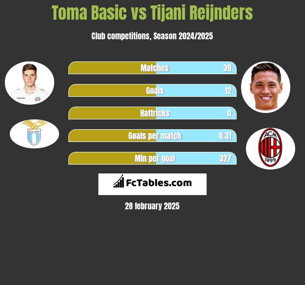 Toma Basic vs Tijani Reijnders h2h player stats