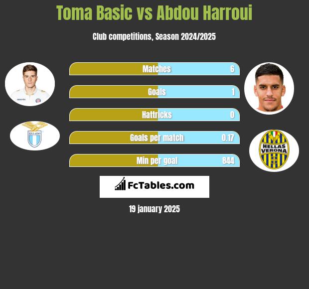 Toma Basic vs Abdou Harroui h2h player stats