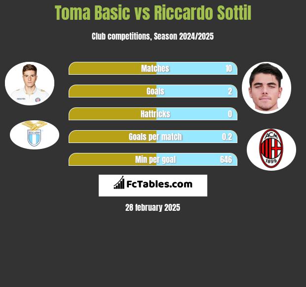 Toma Basic vs Riccardo Sottil h2h player stats