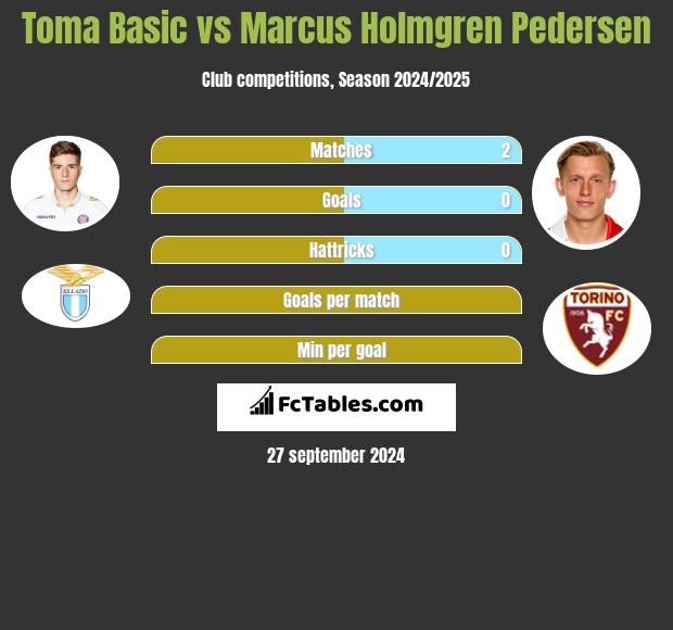 Toma Basic vs Marcus Holmgren Pedersen h2h player stats