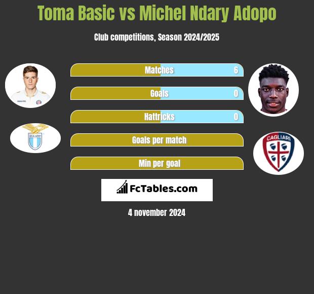 Toma Basic vs Michel Ndary Adopo h2h player stats