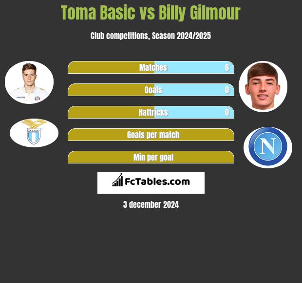 Toma Basic vs Billy Gilmour h2h player stats