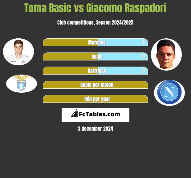 Toma Basic vs Giacomo Raspadori h2h player stats