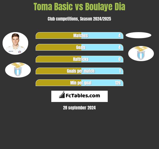 Toma Basic vs Boulaye Dia h2h player stats