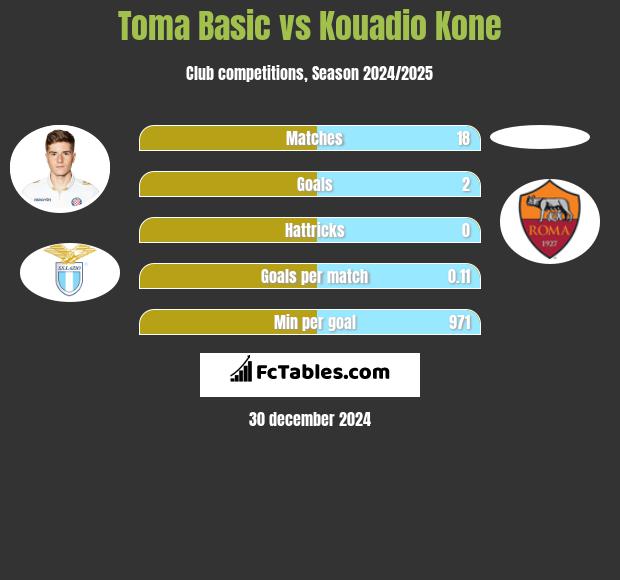 Toma Basic vs Kouadio Kone h2h player stats