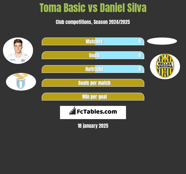 Toma Basic vs Daniel Silva h2h player stats