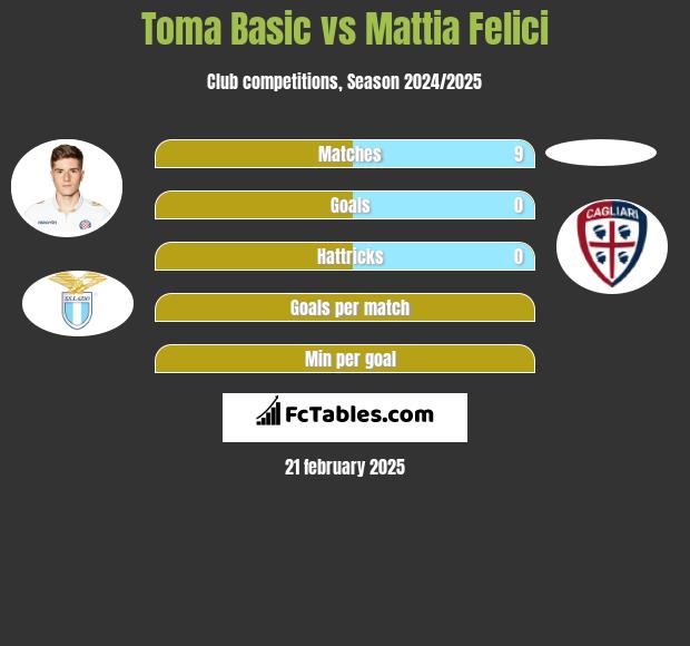 Toma Basic vs Mattia Felici h2h player stats