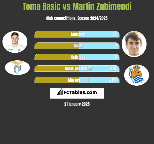 Toma Basic vs Martin Zubimendi h2h player stats