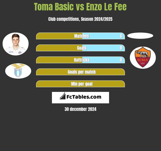 Toma Basic vs Enzo Le Fee h2h player stats