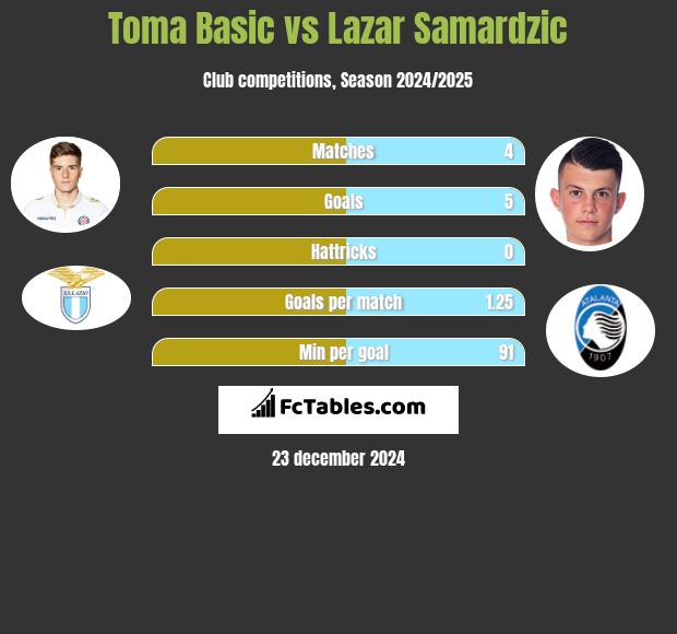 Toma Basic vs Lazar Samardzic h2h player stats