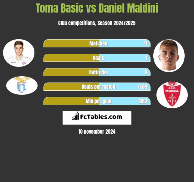 Toma Basic vs Daniel Maldini h2h player stats