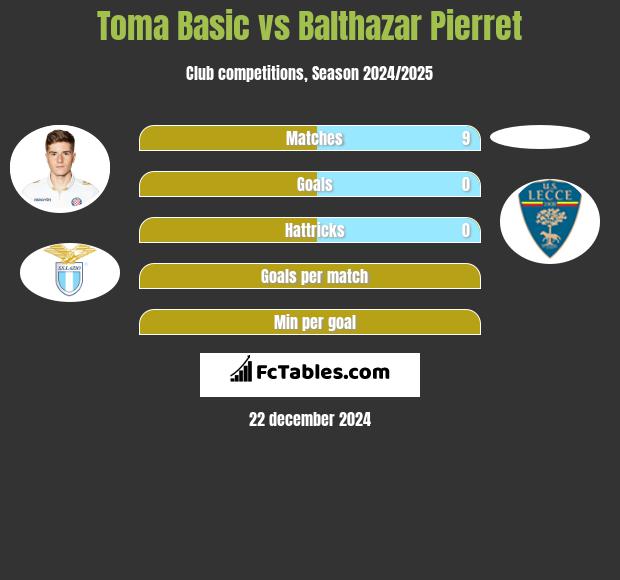 Toma Basic vs Balthazar Pierret h2h player stats