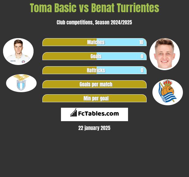 Toma Basic vs Benat Turrientes h2h player stats