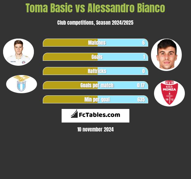 Toma Basic vs Alessandro Bianco h2h player stats