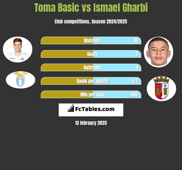 Toma Basic vs Ismael Gharbi h2h player stats