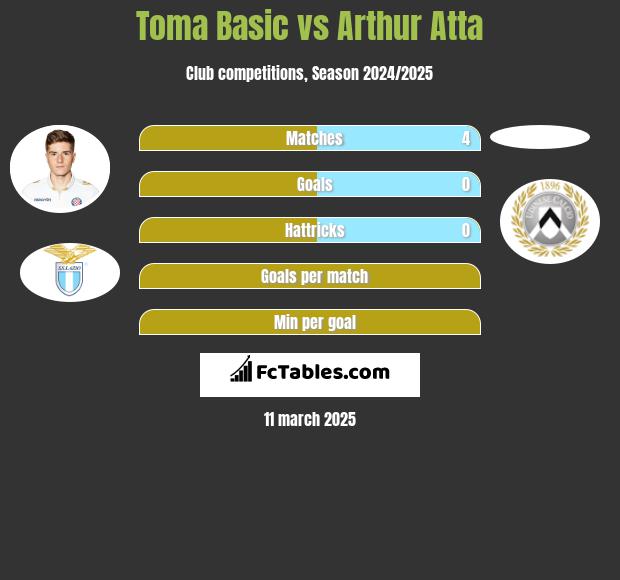 Toma Basic vs Arthur Atta h2h player stats