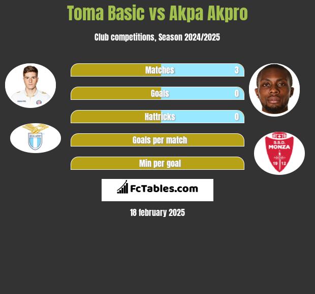 Toma Basic vs Akpa Akpro h2h player stats