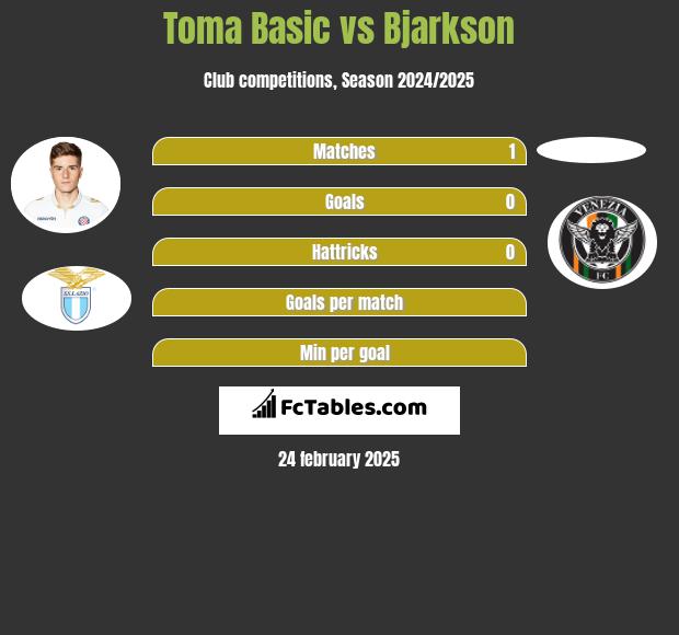 Toma Basic vs Bjarkson h2h player stats