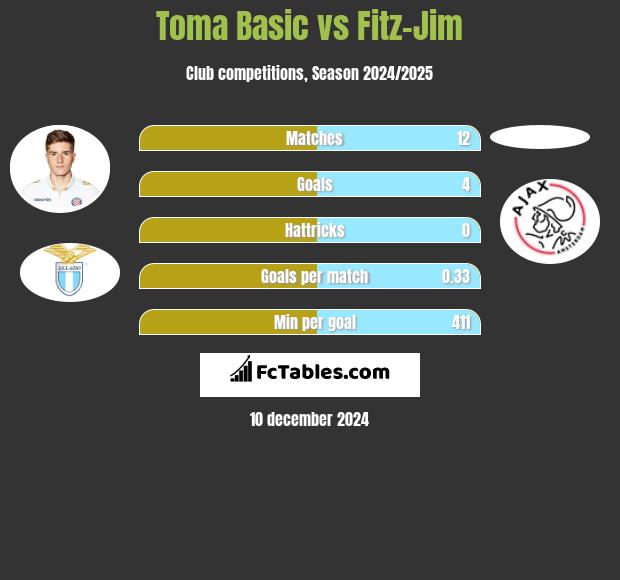 Toma Basic vs Fitz-Jim h2h player stats