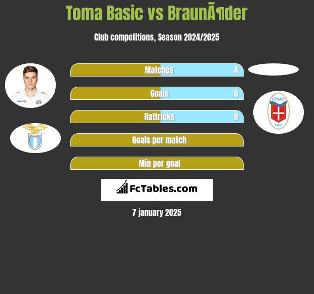 Toma Basic vs BraunÃ¶der h2h player stats