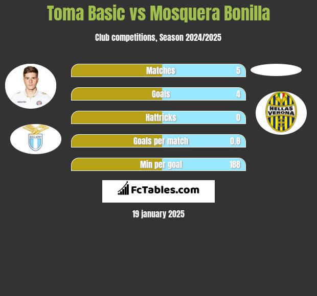 Toma Basic vs Mosquera Bonilla h2h player stats