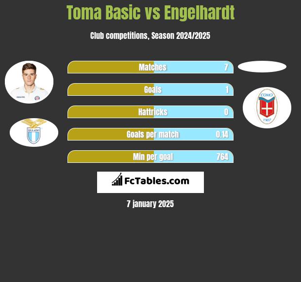 Toma Basic vs Engelhardt h2h player stats