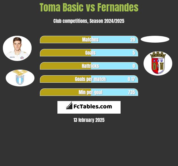 Toma Basic vs Fernandes h2h player stats