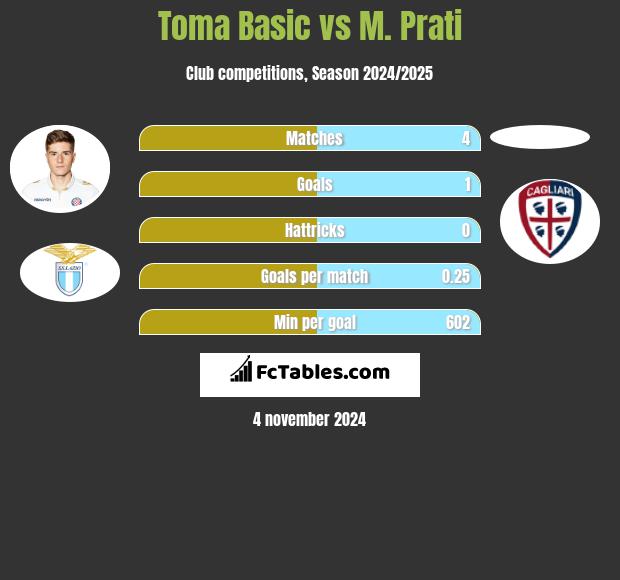 Toma Basic vs M. Prati h2h player stats