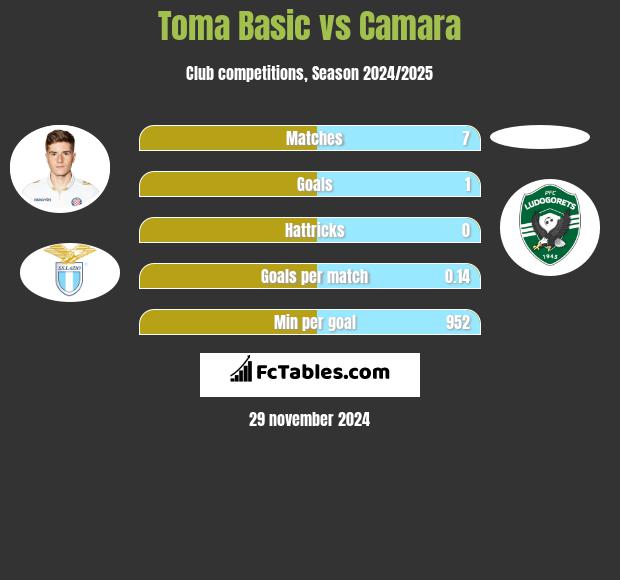 Toma Basic vs Camara h2h player stats