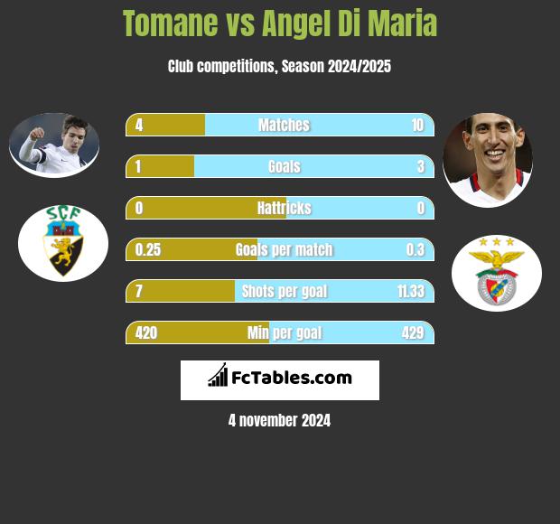 Tomane vs Angel Di Maria h2h player stats