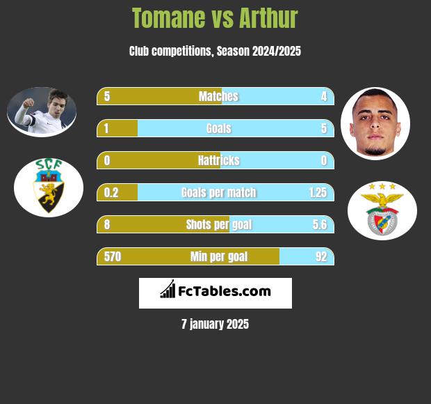 Tomane vs Arthur h2h player stats