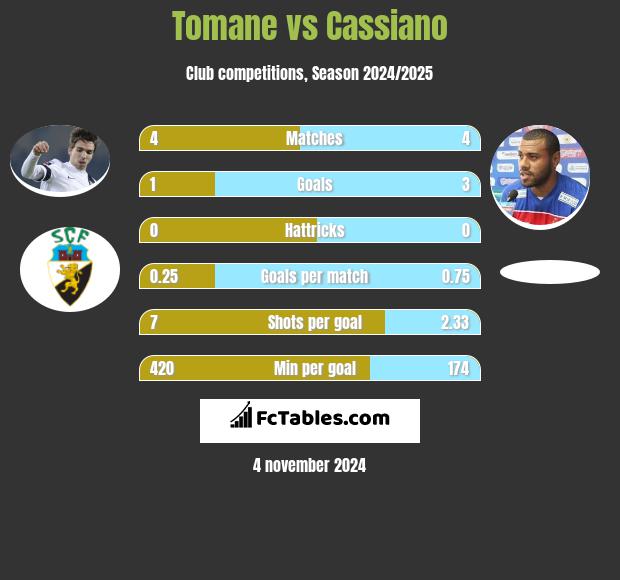 Tomane vs Cassiano h2h player stats