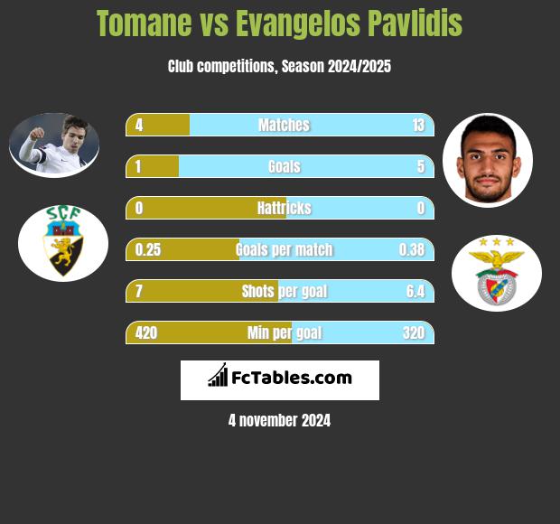 Tomane vs Evangelos Pavlidis h2h player stats