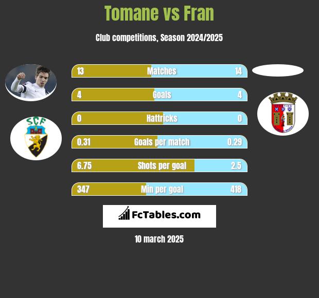 Tomane vs Fran h2h player stats