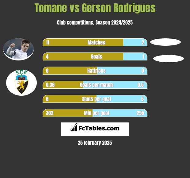 Tomane vs Gerson Rodrigues h2h player stats