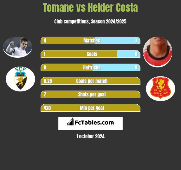 Tomane vs Helder Costa h2h player stats