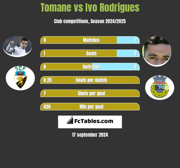 Tomane vs Ivo Rodrigues h2h player stats