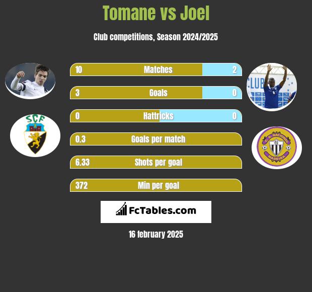 Tomane vs Joel h2h player stats