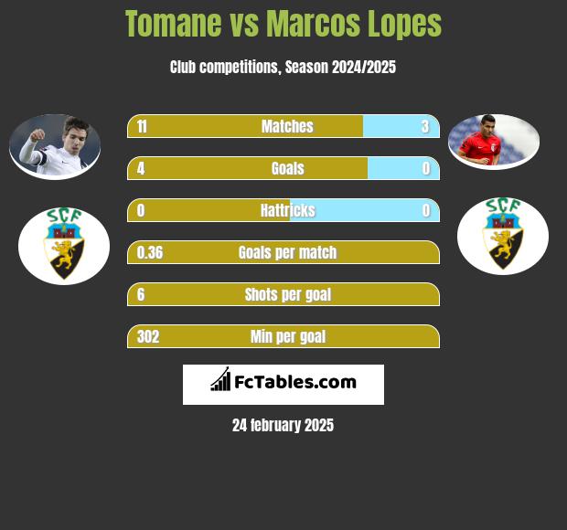 Tomane vs Marcos Lopes h2h player stats