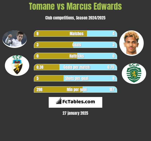 Tomane vs Marcus Edwards h2h player stats