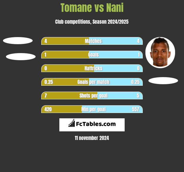 Tomane vs Nani h2h player stats