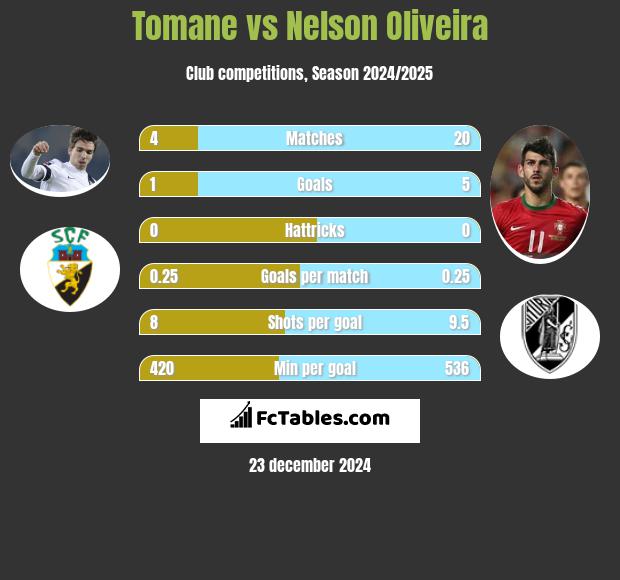 Tomane vs Nelson Oliveira h2h player stats