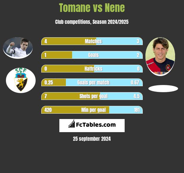 Tomane vs Nene h2h player stats