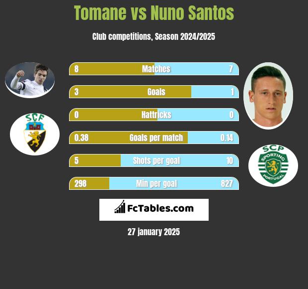 Tomane vs Nuno Santos h2h player stats