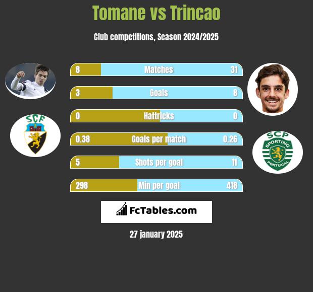 Tomane vs Trincao h2h player stats