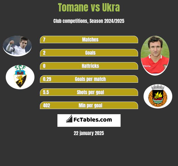 Tomane vs Ukra h2h player stats