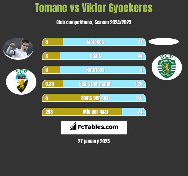 Tomane vs Viktor Gyoekeres h2h player stats