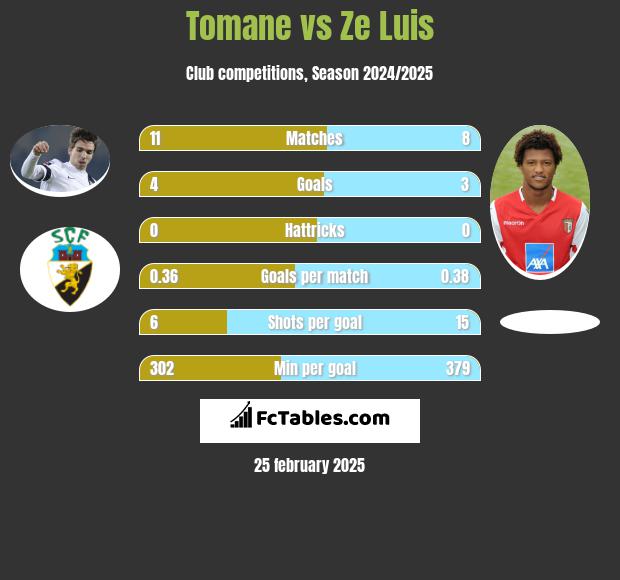 Tomane vs Ze Luis h2h player stats