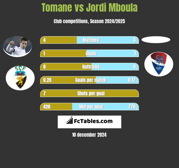 Tomane vs Jordi Mboula h2h player stats